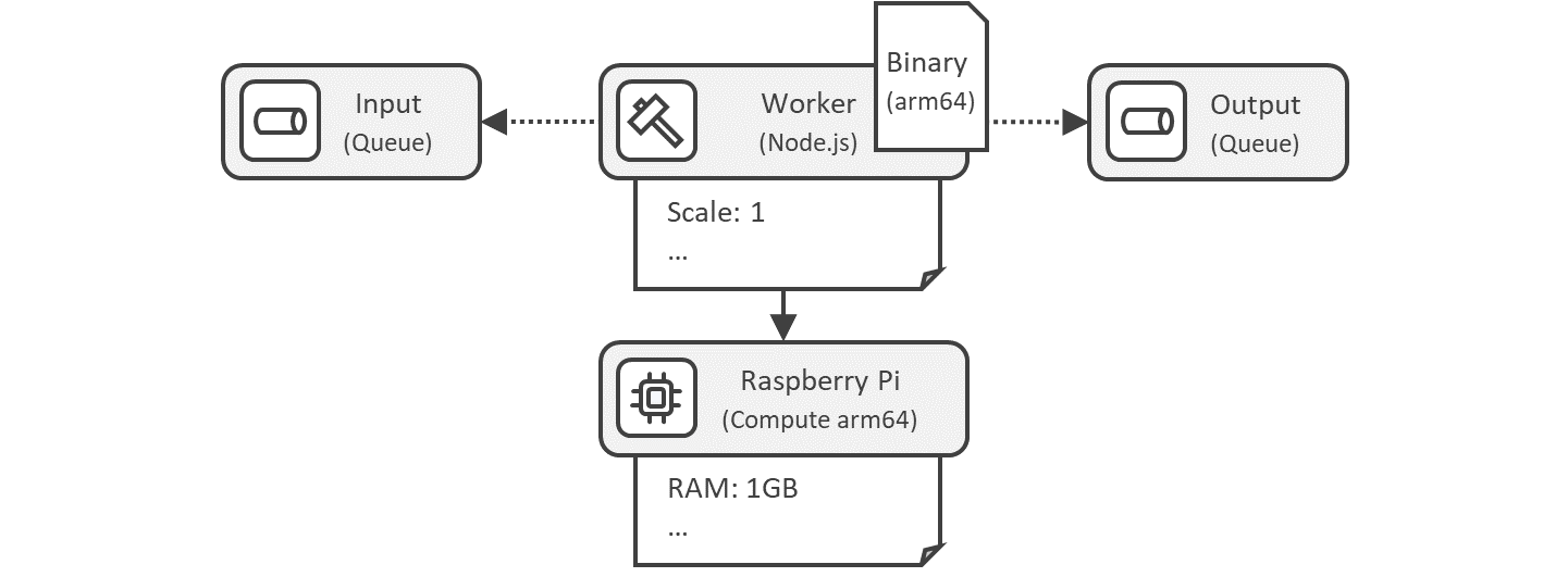 Deployment Variant using Raspberry Pi