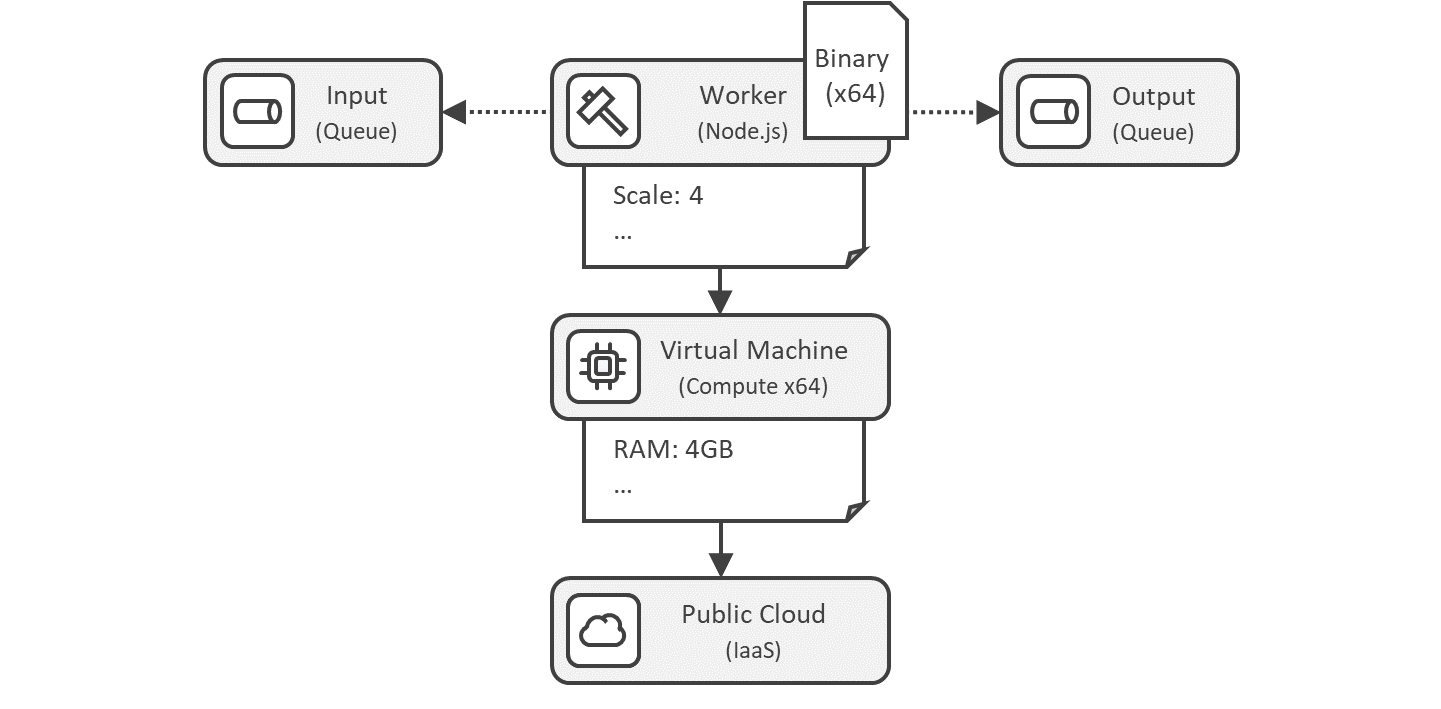 Deployment Variant using Virtual Machine